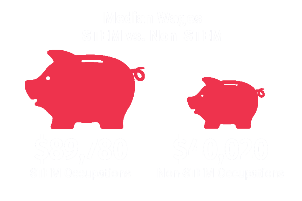 Median Wages Graphic