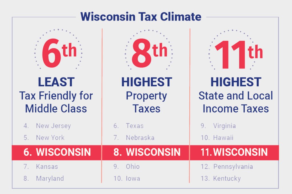 Wisconsin Tax Climate graphic